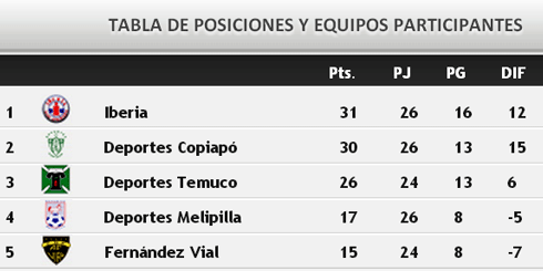 Iberia enfrenta a Copiapó en penúltimo encuentro de Liguilla Clasificatoria