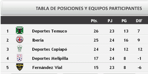 IBERIA cae por la cuenta mínima de local frente a Deportes Temuco y cede la punta al cuadro de la Novena Región